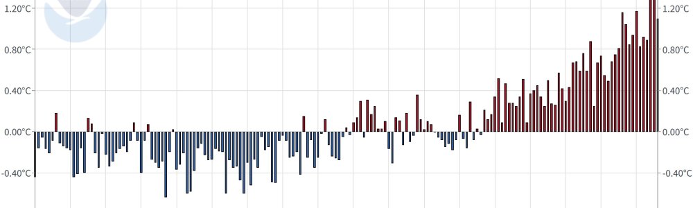Dodging the Climate Apocalypse (Sort Of)